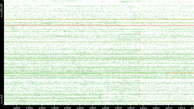 Src. IP vs. Time