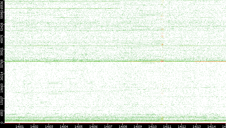 Src. Port vs. Time