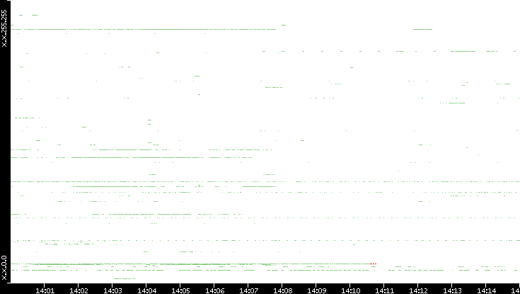 Dest. IP vs. Time