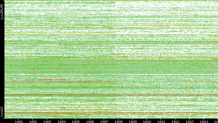 Dest. IP vs. Time