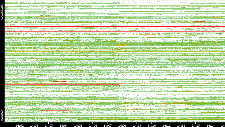 Src. IP vs. Time
