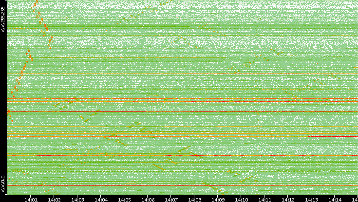 Dest. IP vs. Time