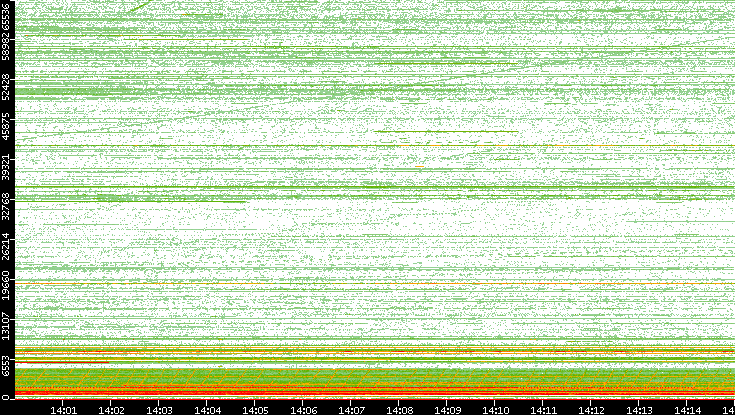 Dest. Port vs. Time
