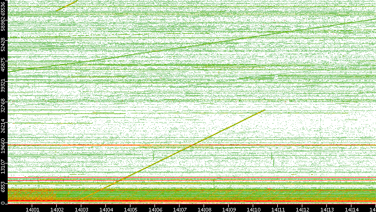 Src. Port vs. Time