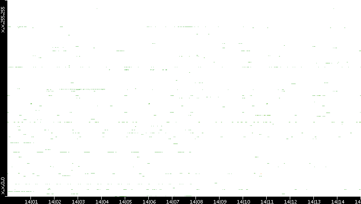 Src. IP vs. Time