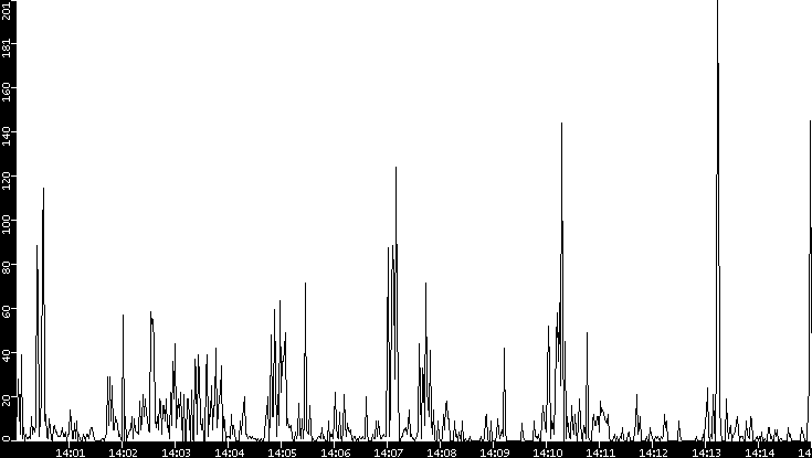 Throughput vs. Time