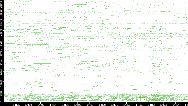 Src. Port vs. Time