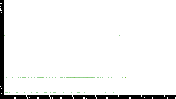 Dest. IP vs. Time