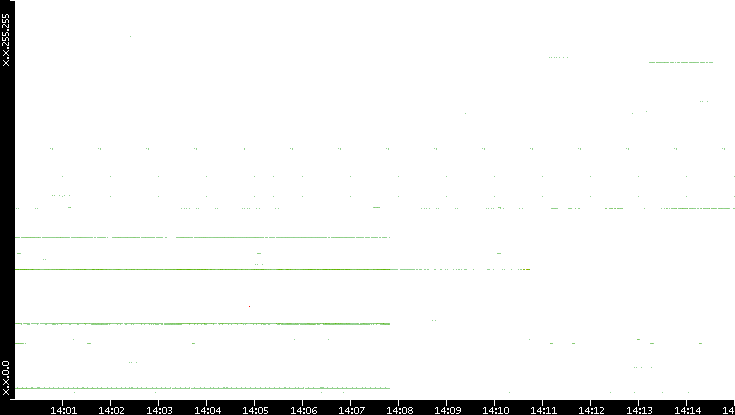 Src. IP vs. Time