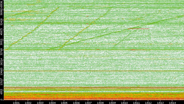 Dest. Port vs. Time