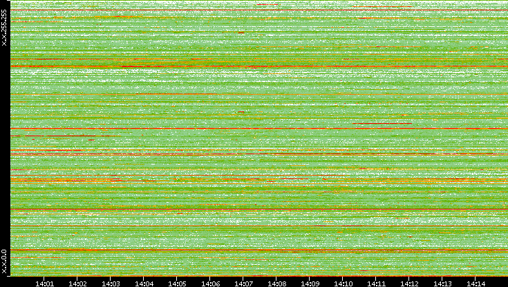 Src. IP vs. Time