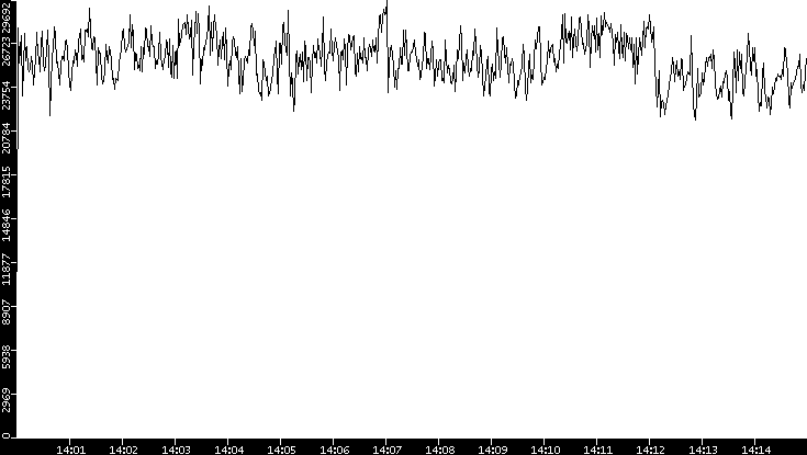 Throughput vs. Time