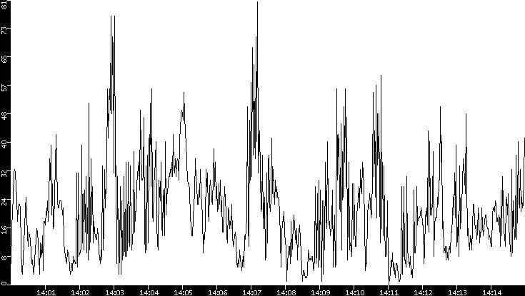 Throughput vs. Time