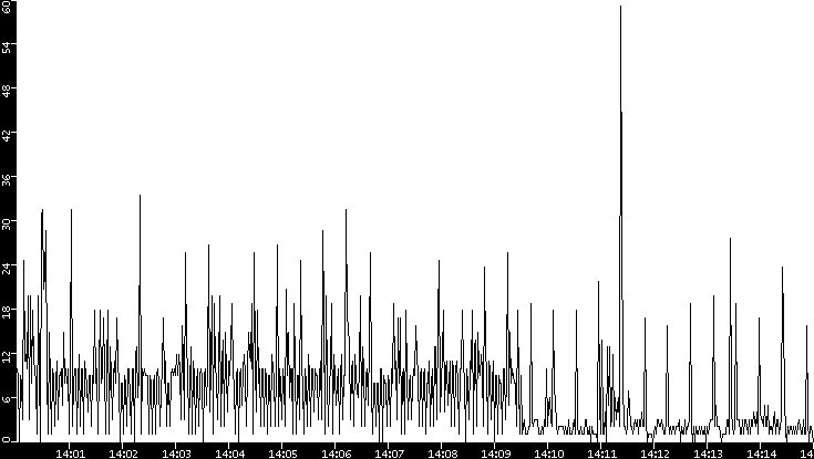 Throughput vs. Time