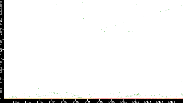 Dest. Port vs. Time