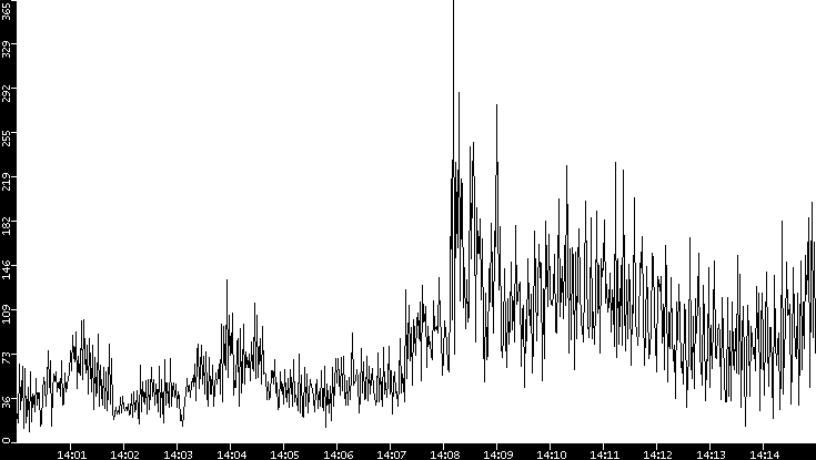 Throughput vs. Time