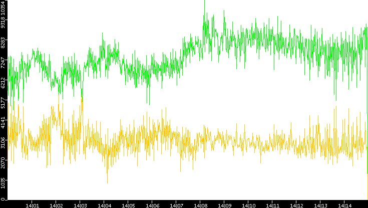 Entropy of Port vs. Time