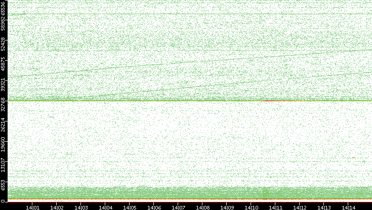 Dest. Port vs. Time