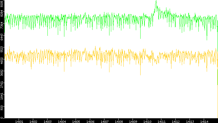 Entropy of Port vs. Time