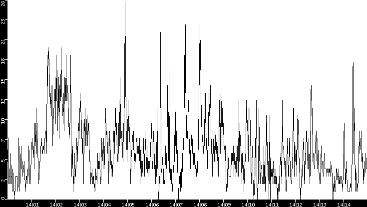 Throughput vs. Time