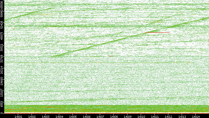 Dest. Port vs. Time