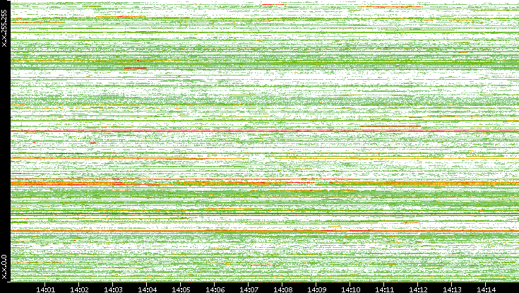 Src. IP vs. Time