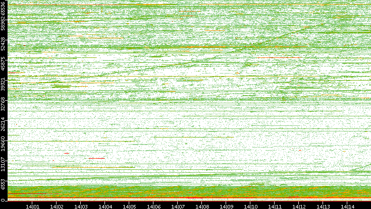 Src. Port vs. Time