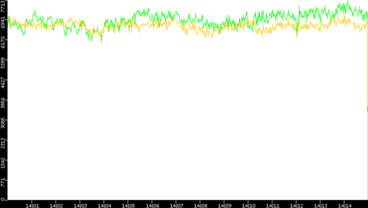 Entropy of Port vs. Time