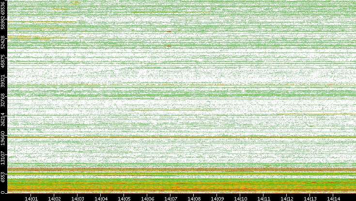 Dest. Port vs. Time