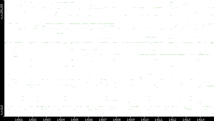 Src. IP vs. Time