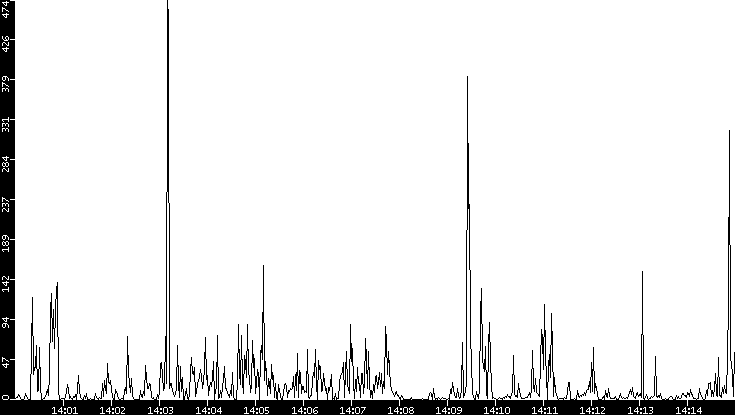 Throughput vs. Time