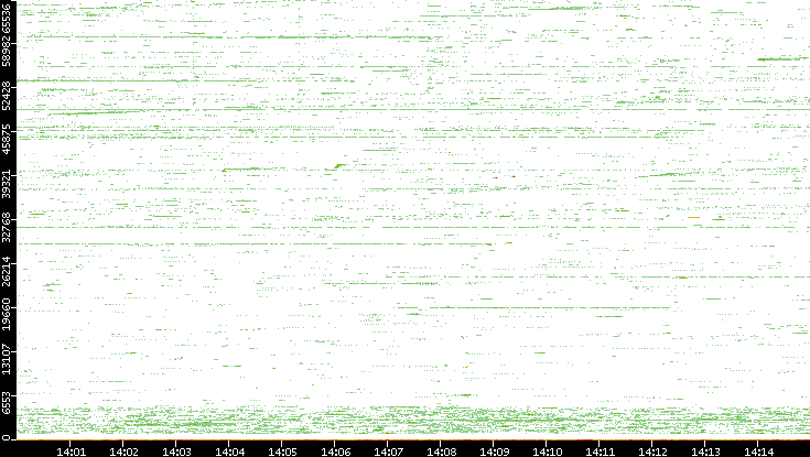 Src. Port vs. Time