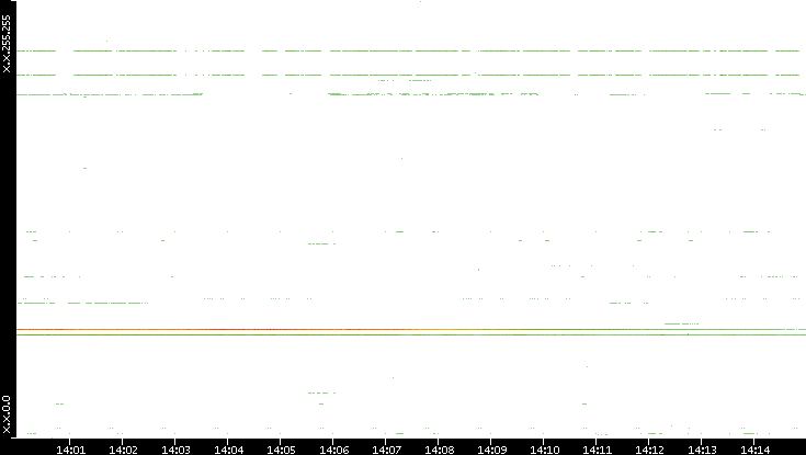 Dest. IP vs. Time