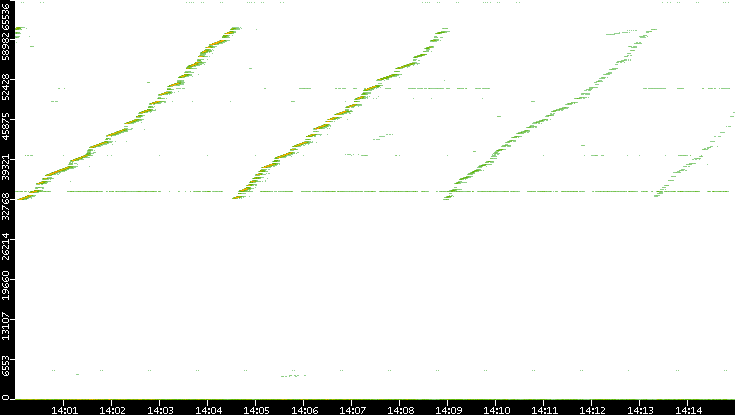 Dest. Port vs. Time