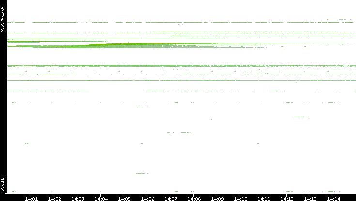 Src. IP vs. Time