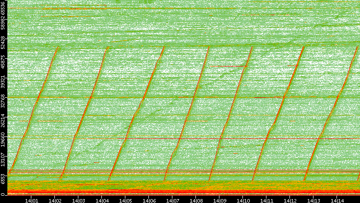 Dest. Port vs. Time