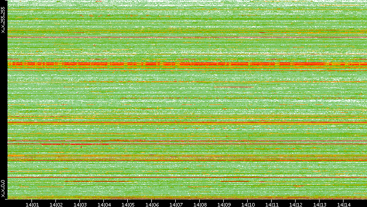 Src. IP vs. Time
