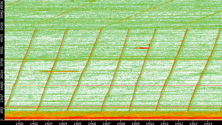 Src. Port vs. Time