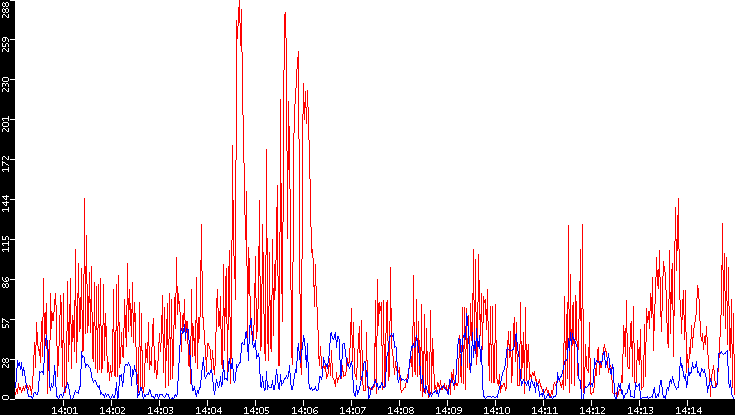 Nb. of Packets vs. Time