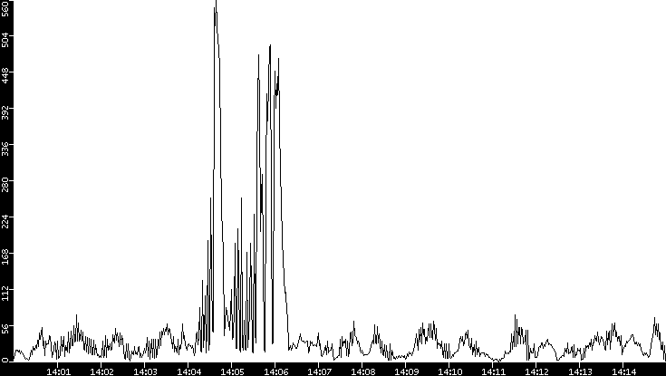 Throughput vs. Time