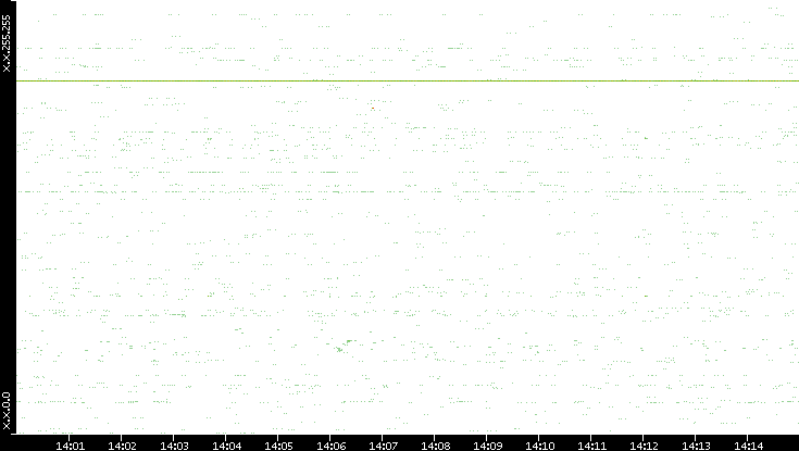 Src. IP vs. Time