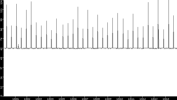 Average Packet Size vs. Time