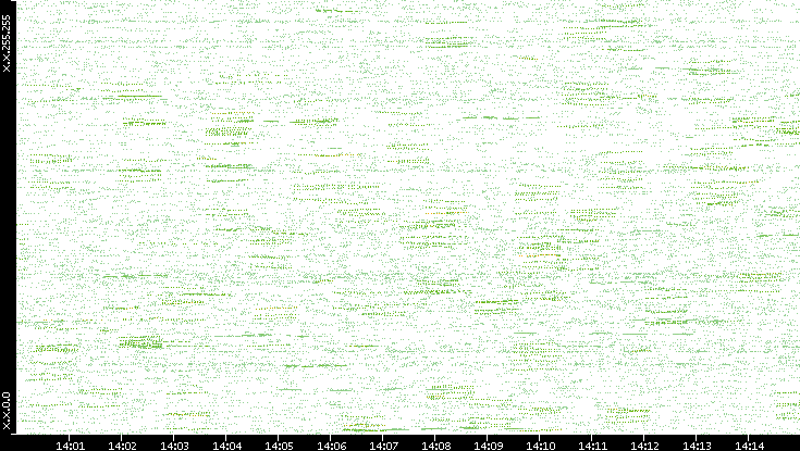 Dest. IP vs. Time
