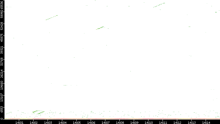 Dest. Port vs. Time