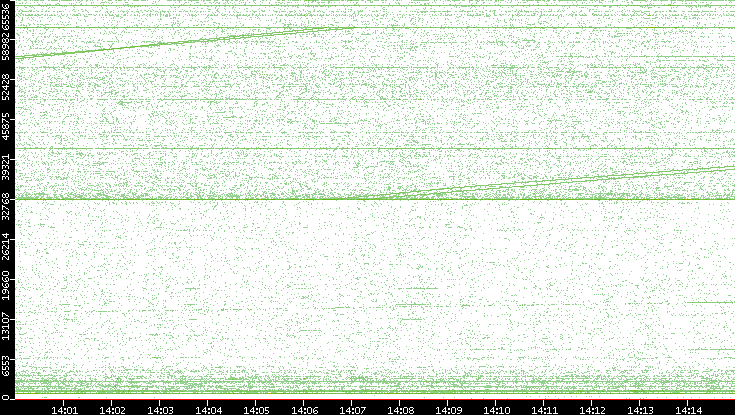 Src. Port vs. Time