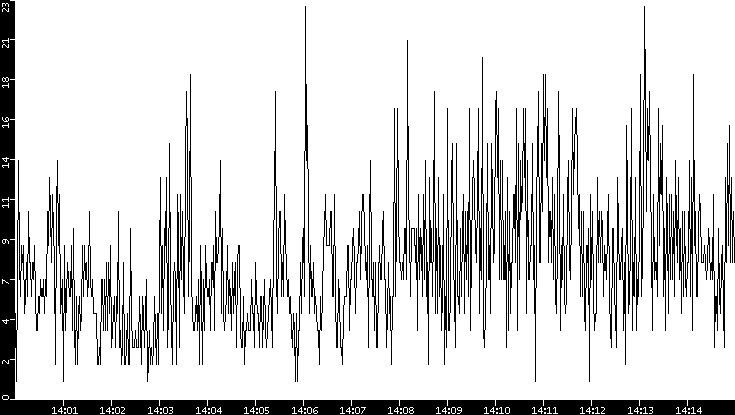 Throughput vs. Time
