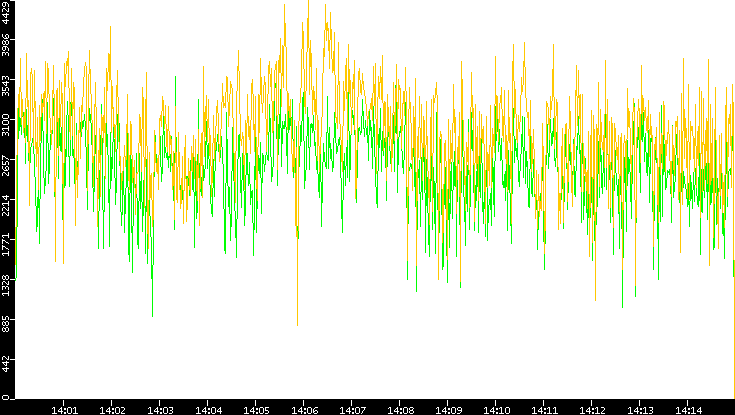 Entropy of Port vs. Time