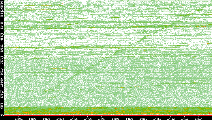 Dest. Port vs. Time