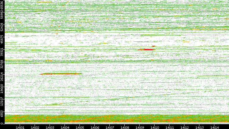 Src. Port vs. Time