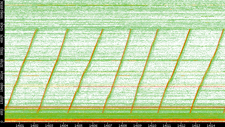 Dest. Port vs. Time